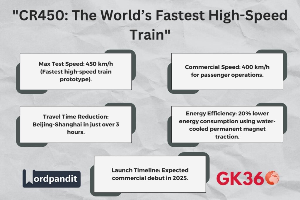 China’s CR450 high-speed train, reaching 450 km/h, is the fastest rail innovation.