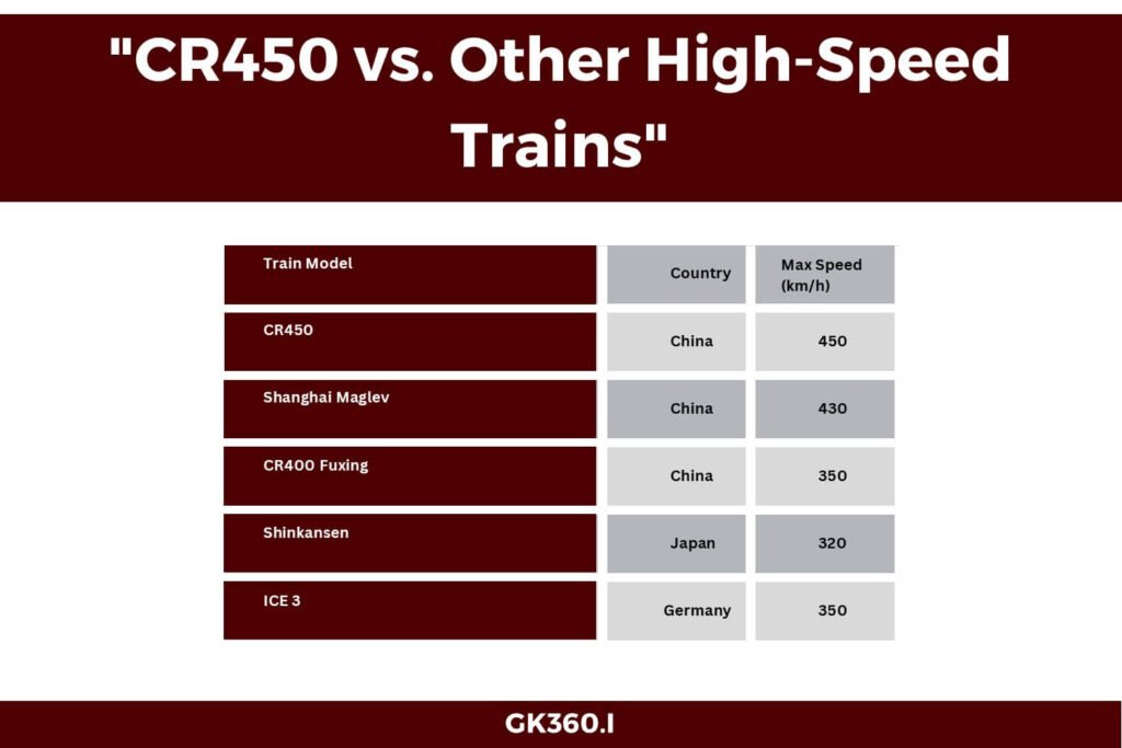 Comparison of the CR450 and other high-speed trains globally.