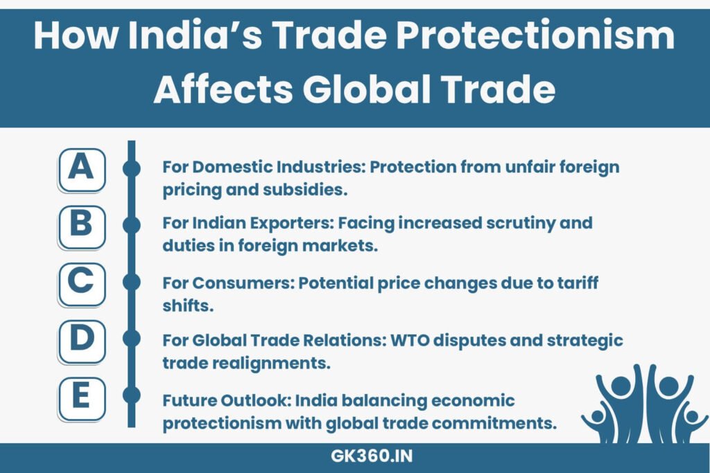 Infographic explaining the impact of India’s trade protectionism on industries, exporters, and global trade.