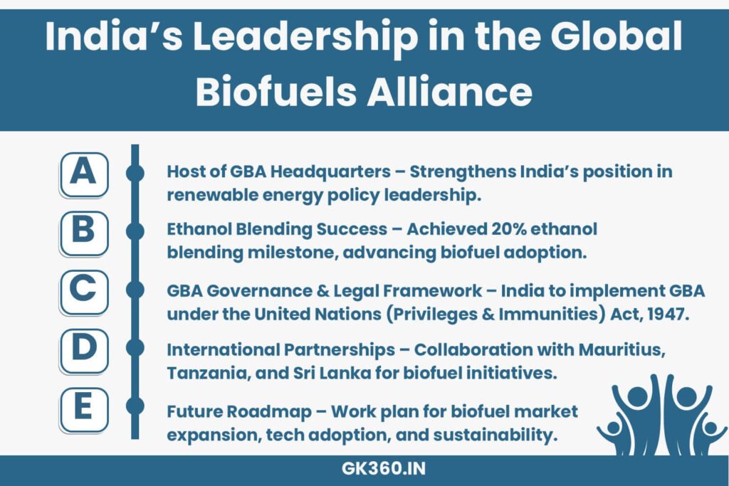 Infographic showcasing India's leadership in the Global Biofuels Alliance, including governance, ethanol policies, and global partnerships.