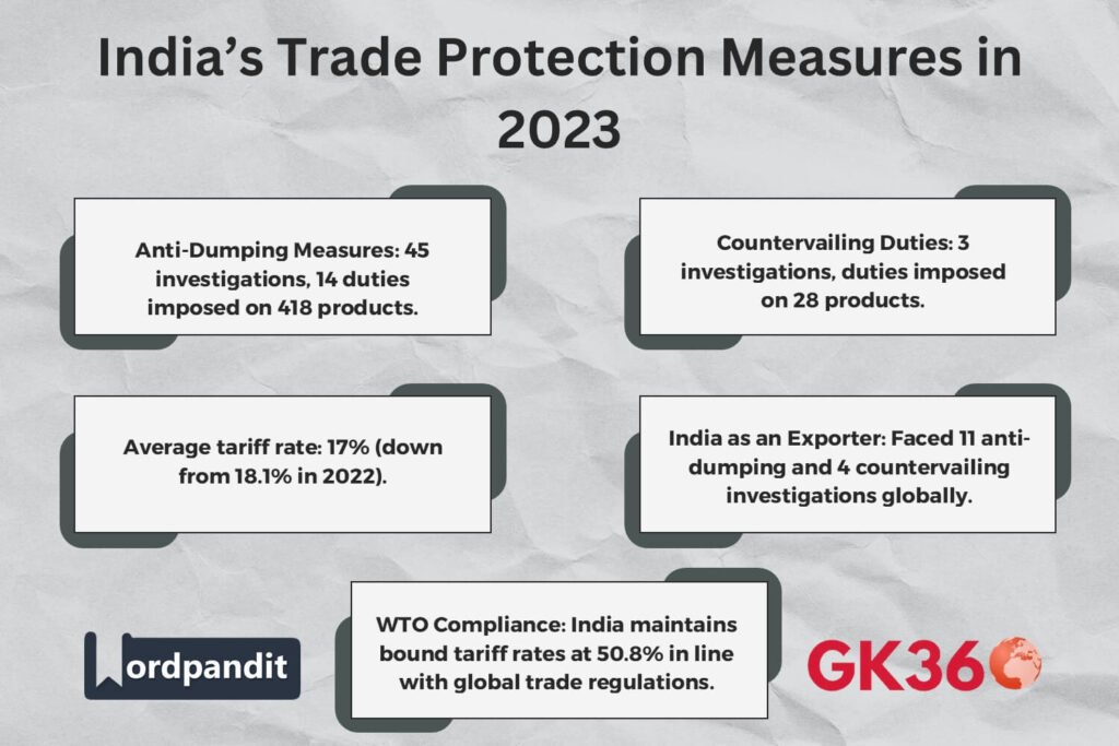 Infographic summarizing India’s trade protectionism measures in 2023, including tariffs and anti-dumping duties.