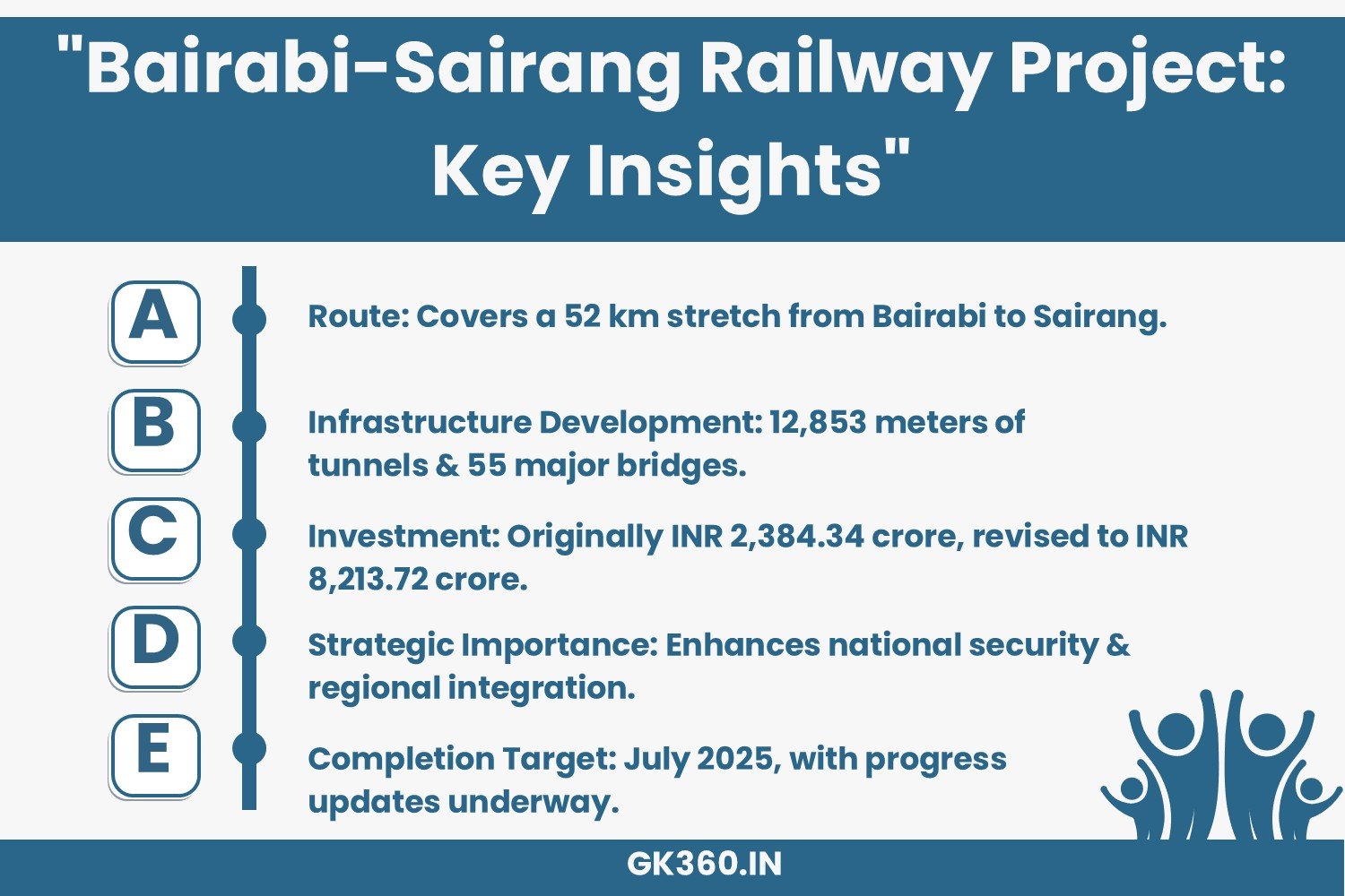 Bairabi-Sairang railway project with major tunnels, bridges, and economic impact.