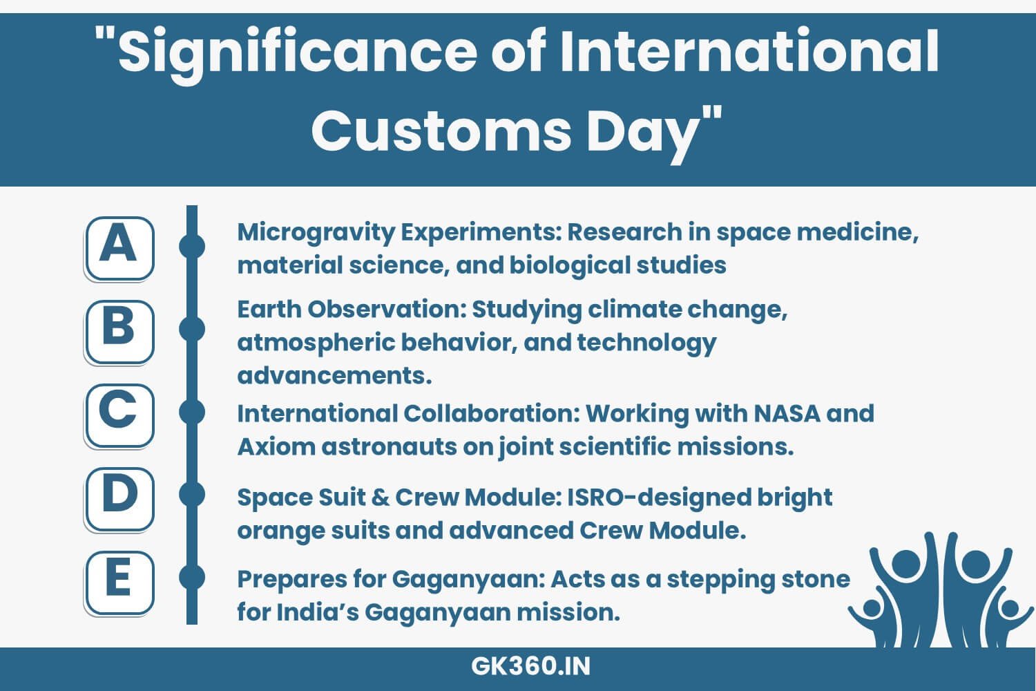 Infographic detailing scientific goals of India's ISS mission.