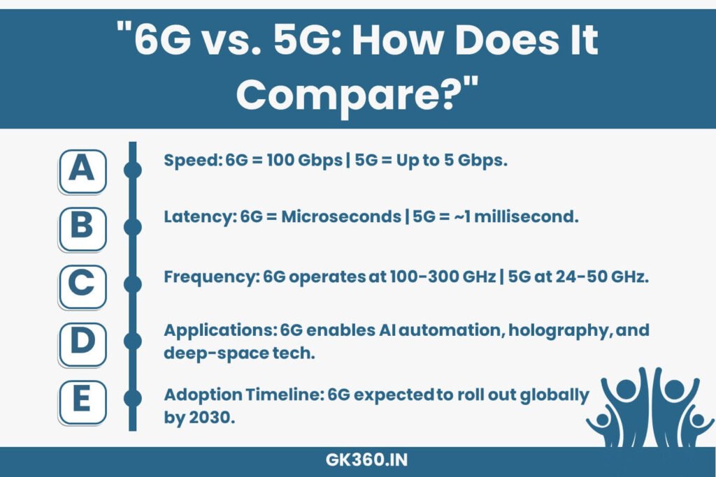 Comparison between 6G and 5G technology, showcasing speed, latency, and applications