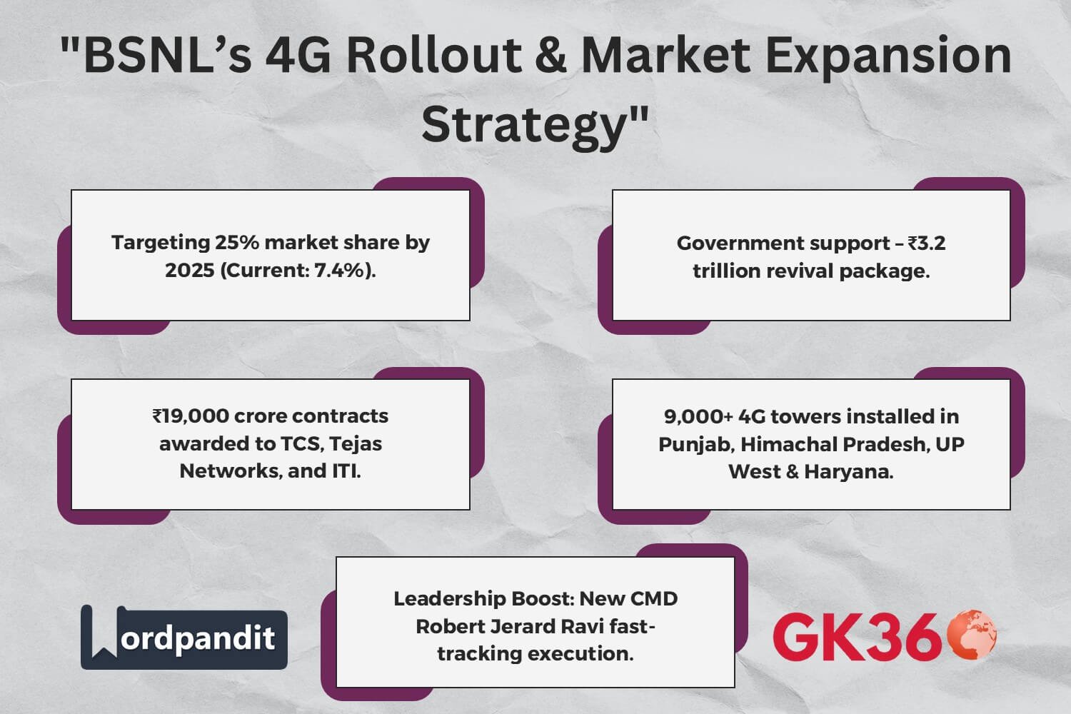 BSNL’s 4G expansion and market strategy with government-backed financial support.