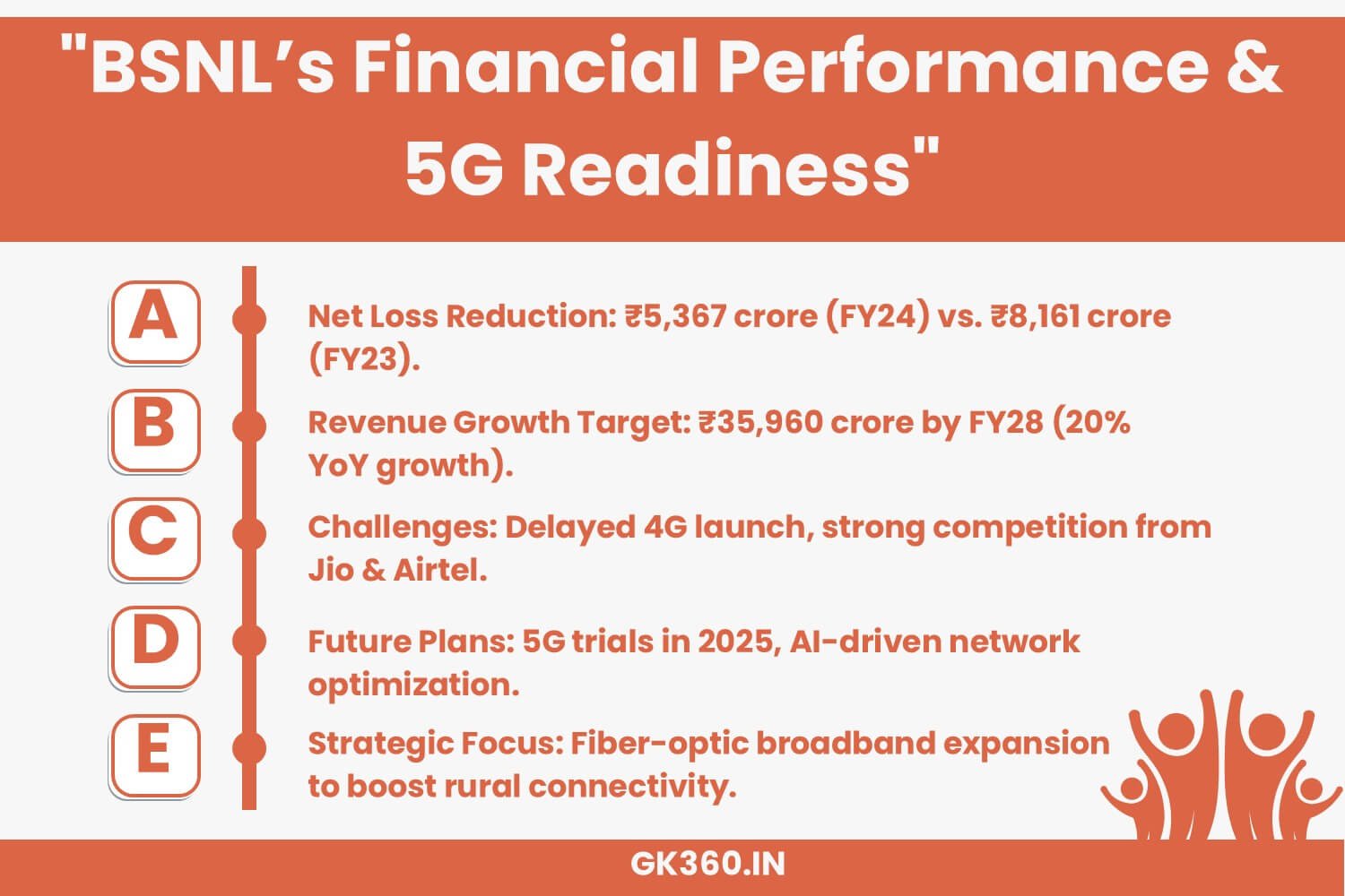 BSNL’s financial recovery, revenue goals, and 5G readiness strategy