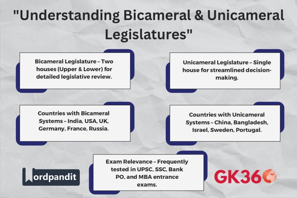 Infographic comparing bicameral and unicameral legislative systems globally.