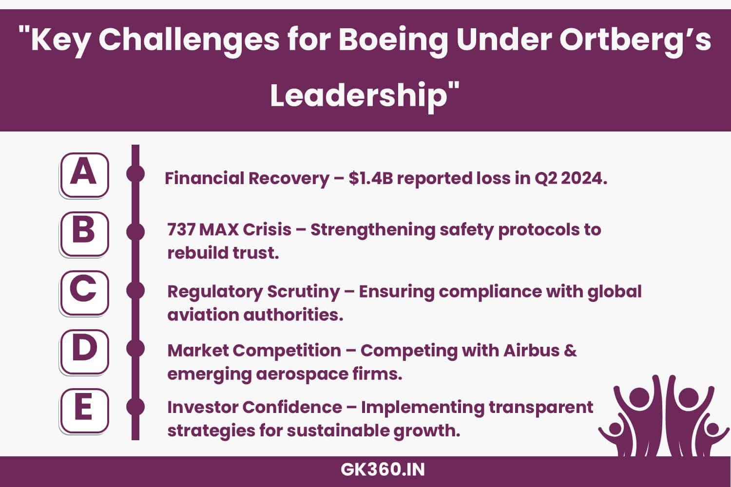 Key challenges facing Boeing and new CEO Robert Ortberg in 2024.