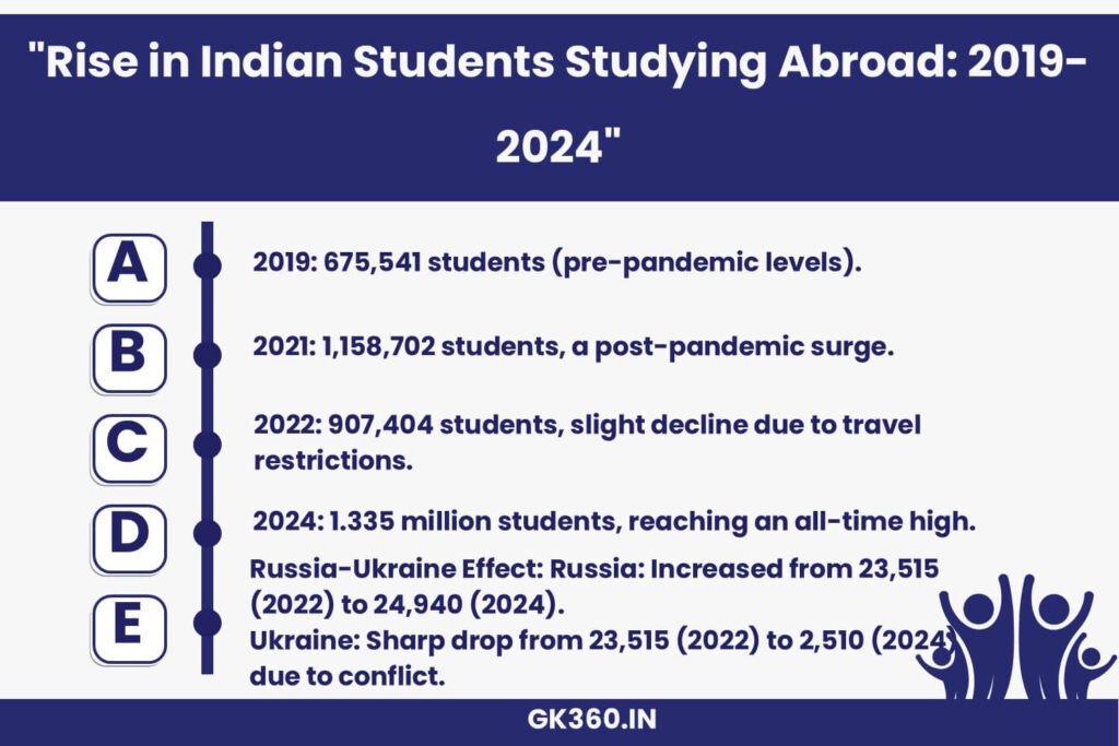 Infographic tracking the growth of Indian students studying abroad from 2019 to 2024.