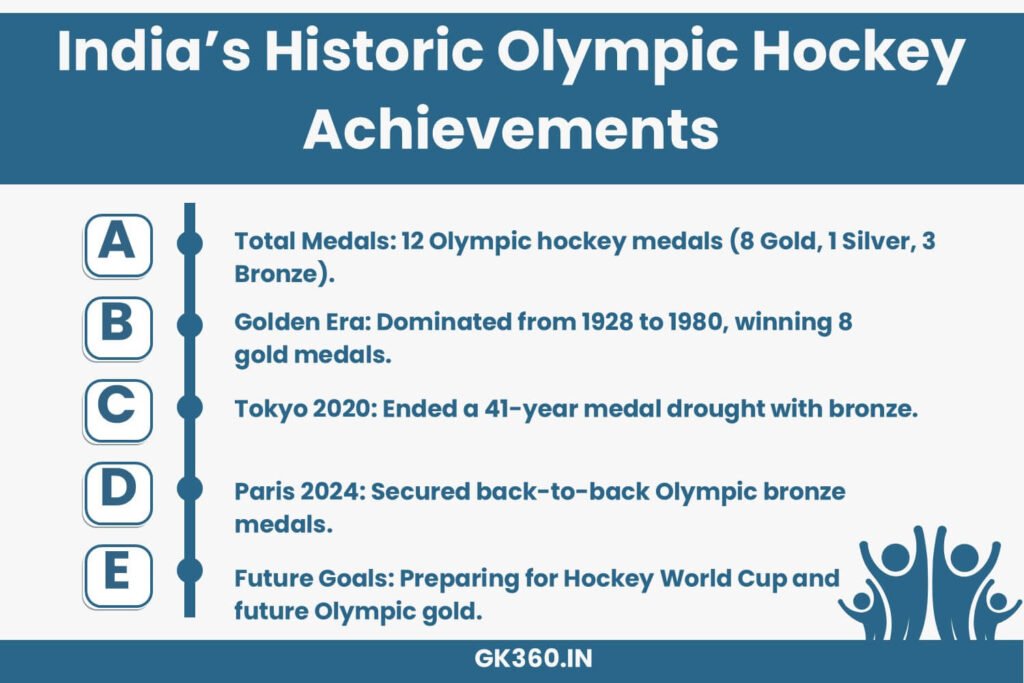 Infographic showcasing India’s hockey achievements in Olympic history.