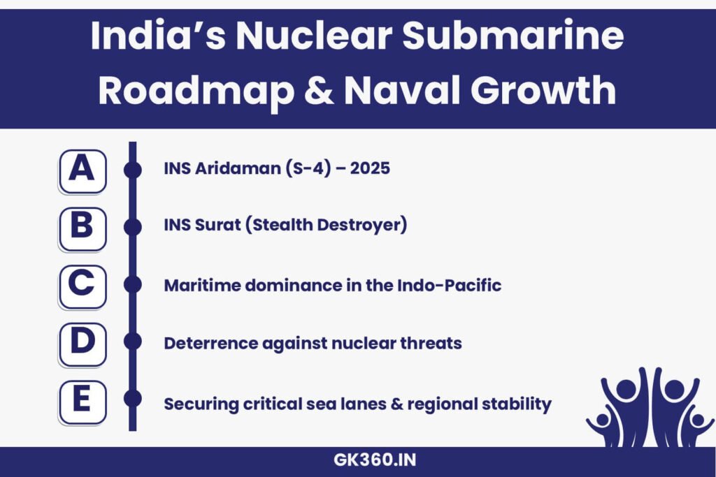 Infographic showcasing India’s nuclear submarine fleet and upcoming naval expansions.