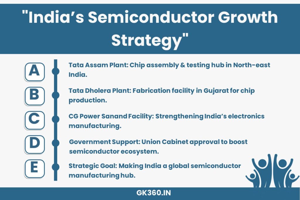 India’s semiconductor expansion with Tata plants in Assam and Gujarat.