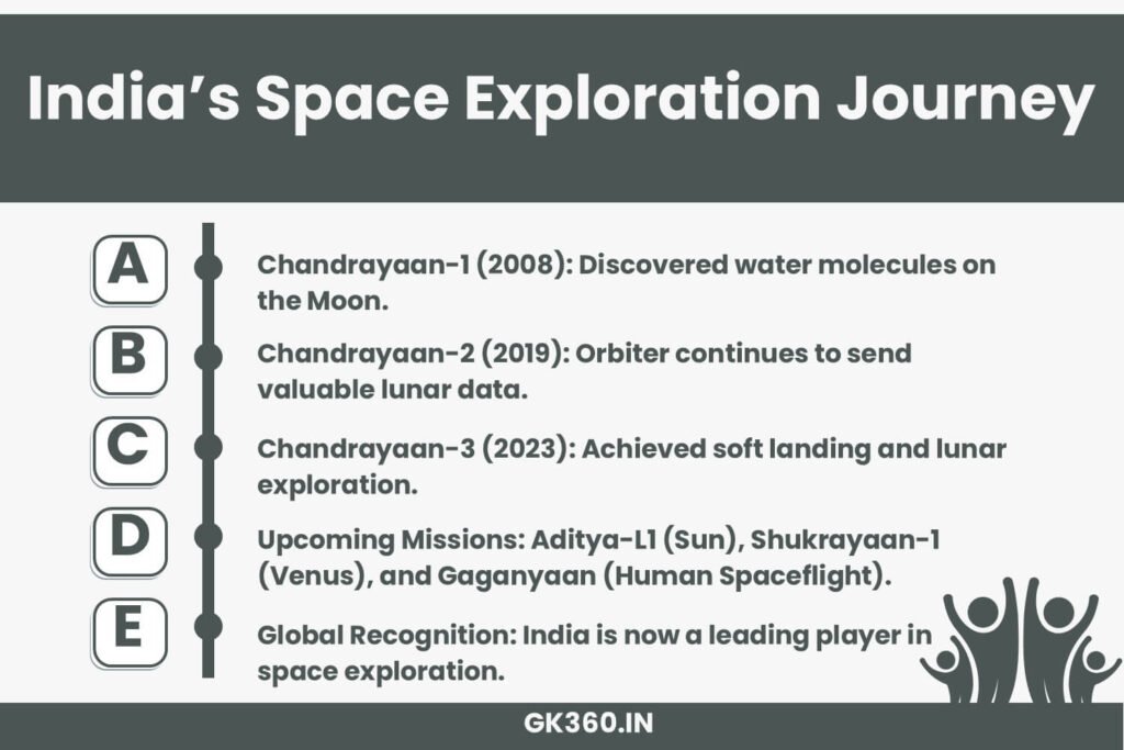 Infographic showcasing India’s space exploration journey from Chandrayaan to upcoming missions.