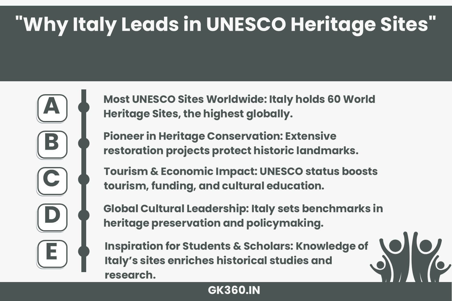 Infographic showing why Italy leads in UNESCO World Heritage Sites.