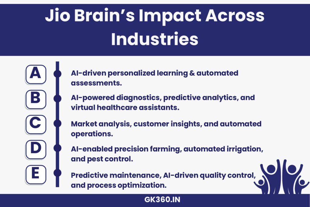 Industries benefiting from Jio Brain’s AI solutions, including education, healthcare, and manufacturing.