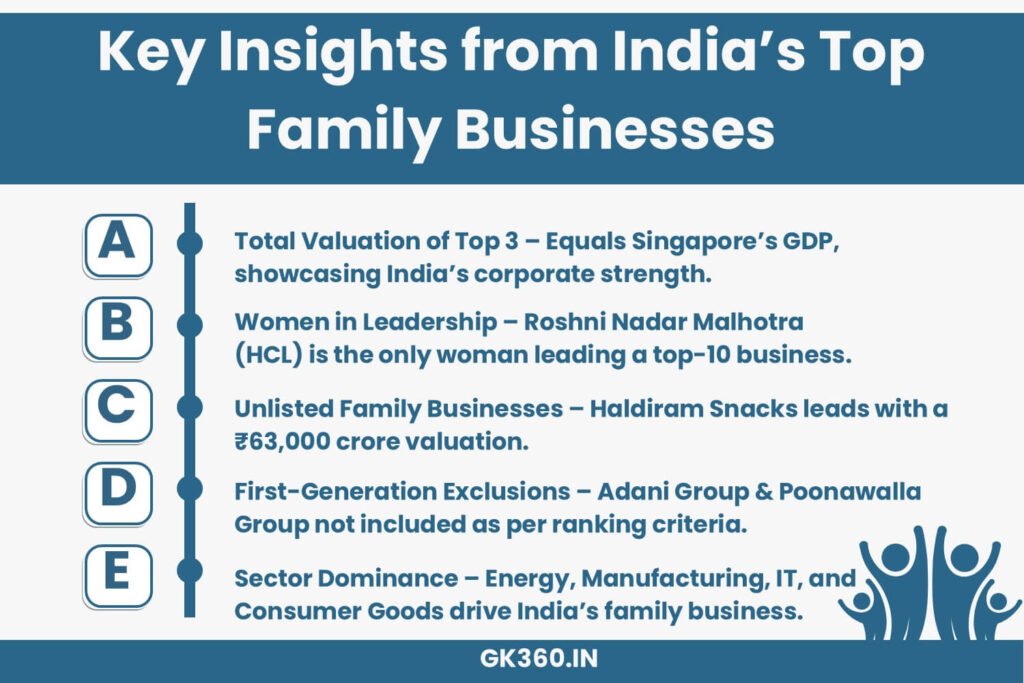 Infographic showing key insights from India’s most valuable family businesses, including sector dominance and leadership trends.