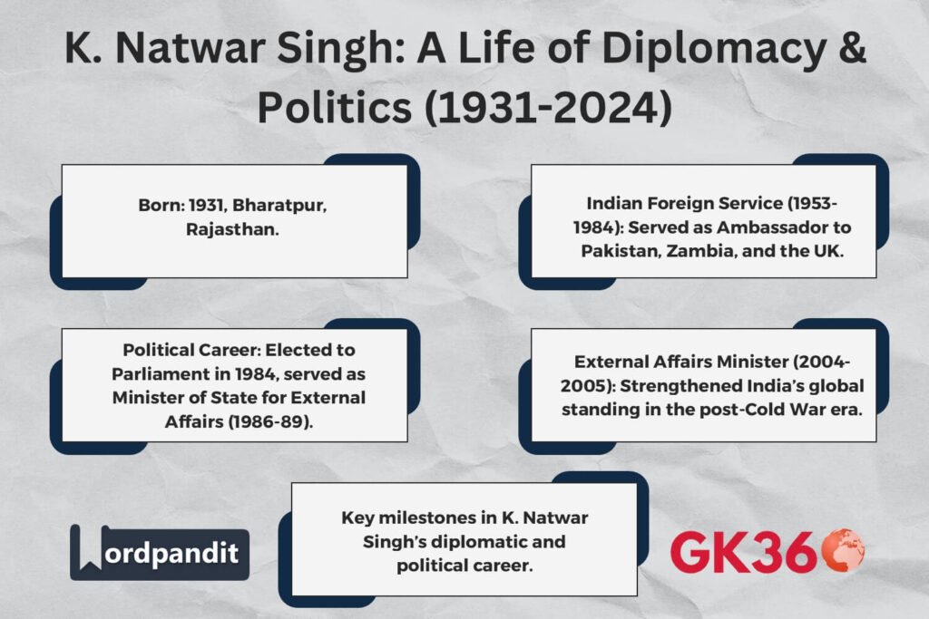 Key milestones in K. Natwar Singh’s diplomatic and political career.