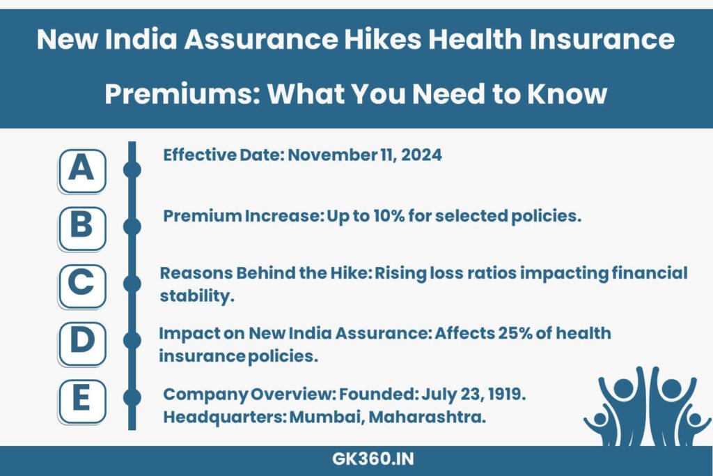 New India Assurance increases health insurance premiums due to rising loss ratios and IRDAI regulatory changes.