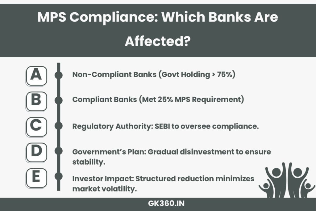 List of public sector banks that need to meet MPS norms and those that are already compliant.