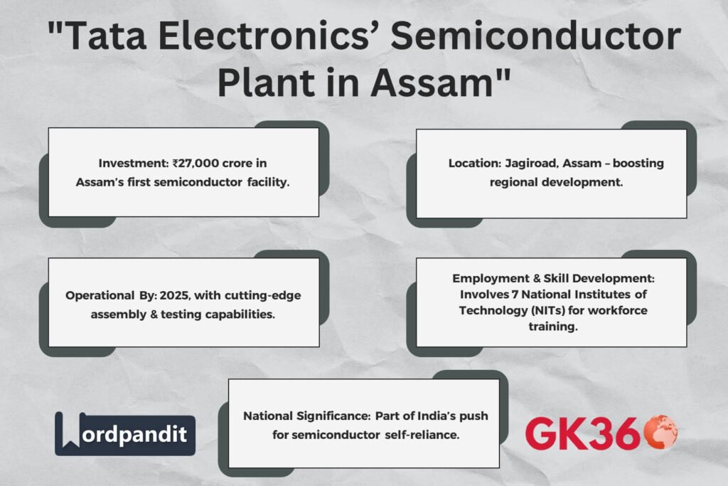 Tata Electronics launches a ₹27,000 crore semiconductor plant in Assam, operational by 2025