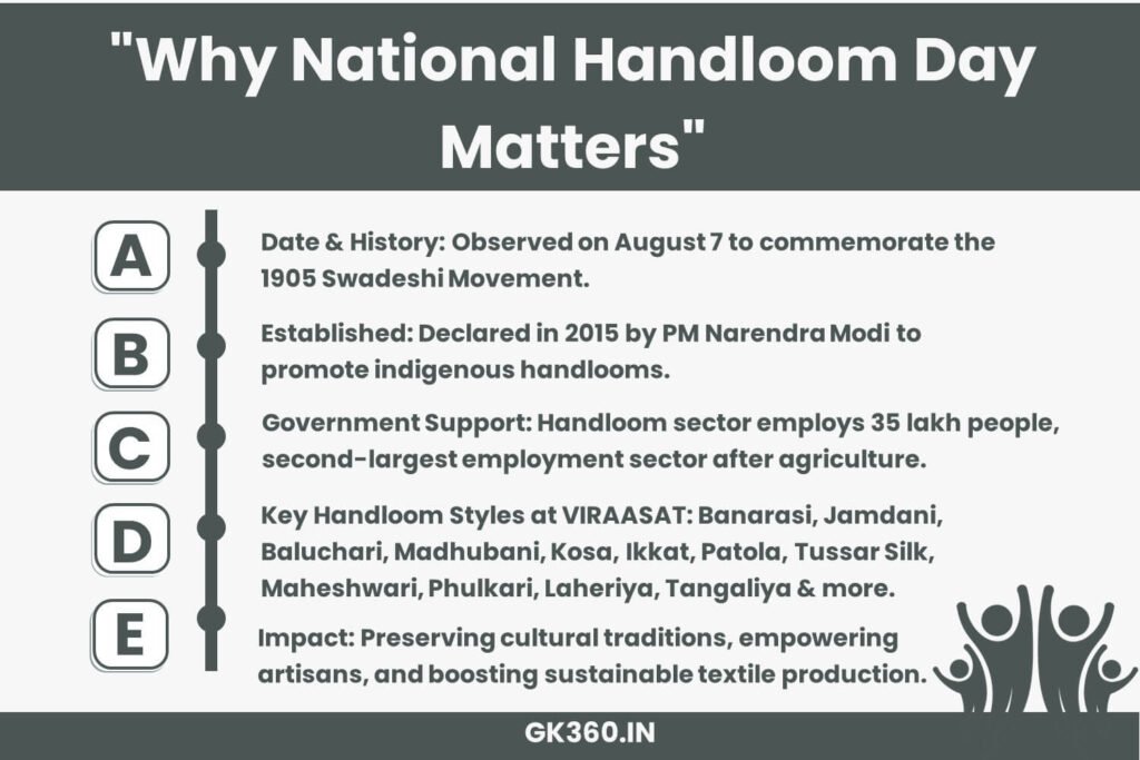 National Handloom Day 2024 highlights India’s textile heritage and supports artisans.