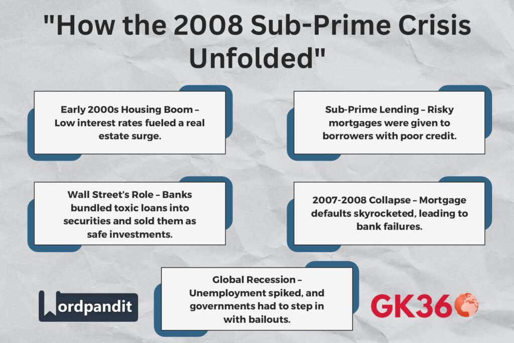 Timeline of events leading to the 2008 Sub-Prime Mortgage Crisis.