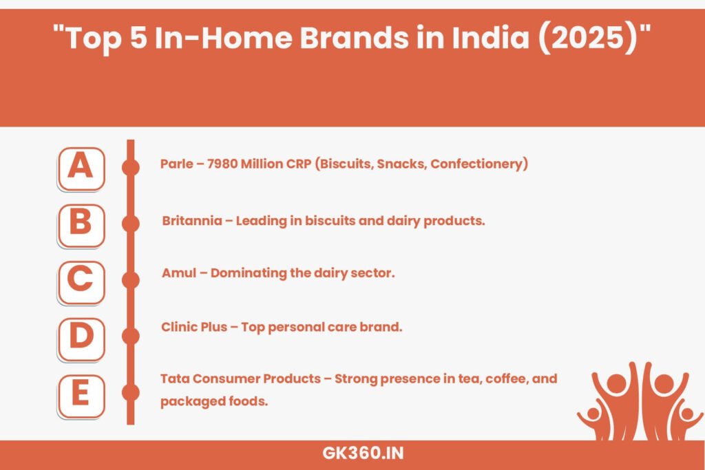  India’s top 5 in-home brands of 2025 ranked by Kantar.