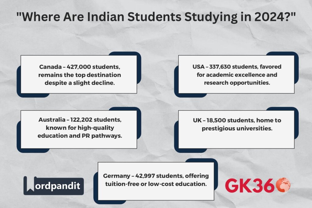 Infographic showing the top countries where Indian students are studying in 2024.