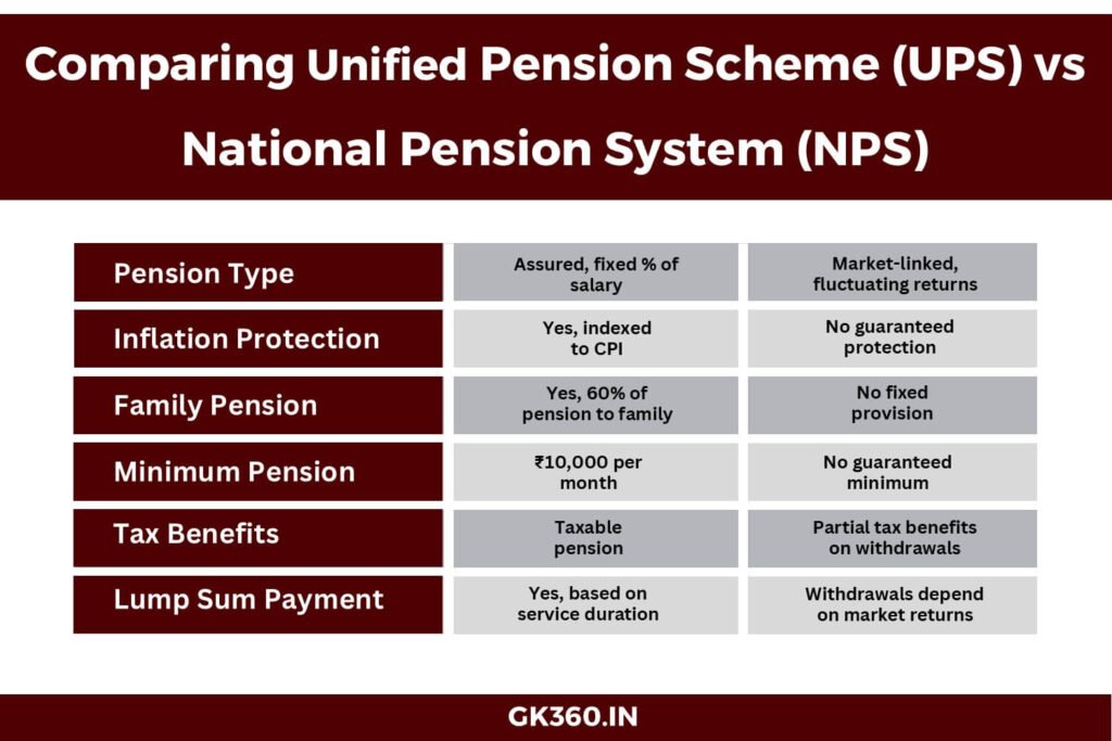 Infographic comparing Unified Pension Scheme (UPS) and National Pension System (NPS).