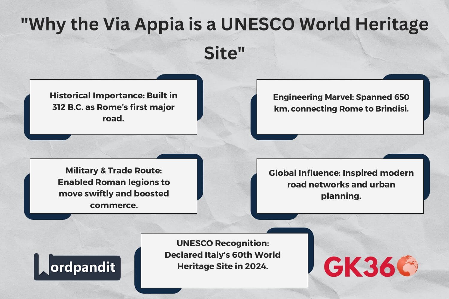 Infographic highlighting key facts about the Via Appia’s UNESCO recognition.