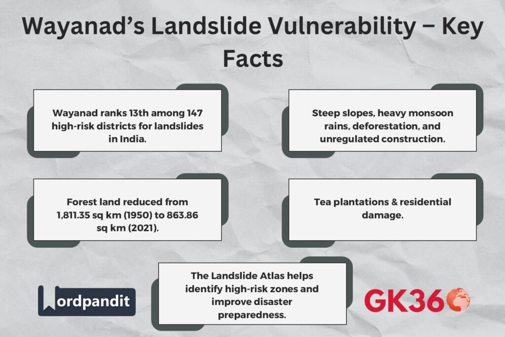 Wayanad’s landslide vulnerability, key causes, and ISRO’s Landslide Atlas insights.