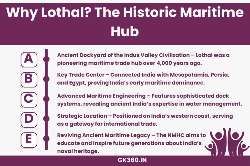 Infographic explaining why Lothal was chosen as the site for the National Maritime Heritage Complex.