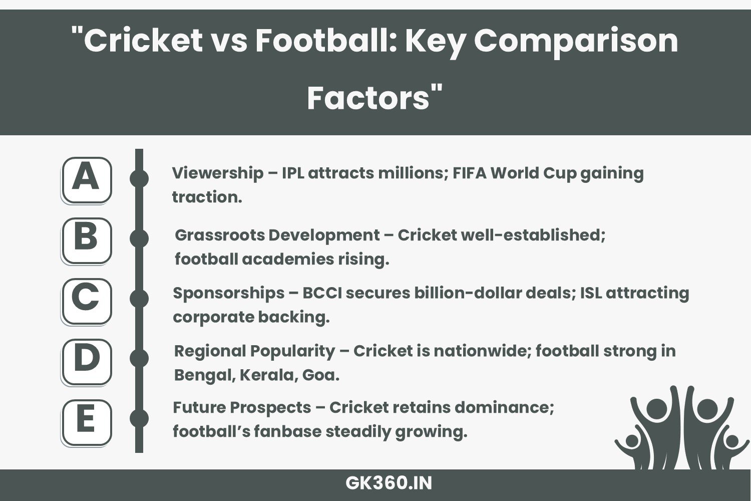 Key comparison factors between cricket and football in India, including sponsorships and grassroots growth.