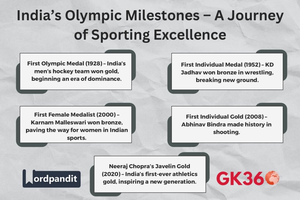 Infographic showcasing India’s Olympic milestones, from first medals to recent achievements.