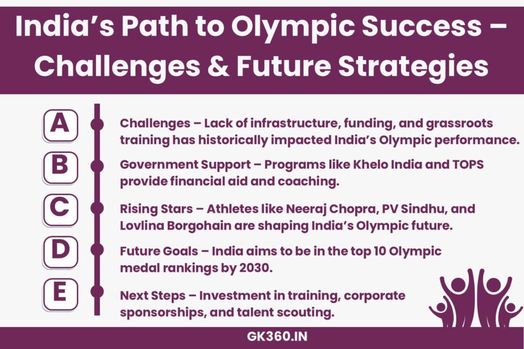 Infographic detailing India’s Olympic challenges and future roadmap for success.