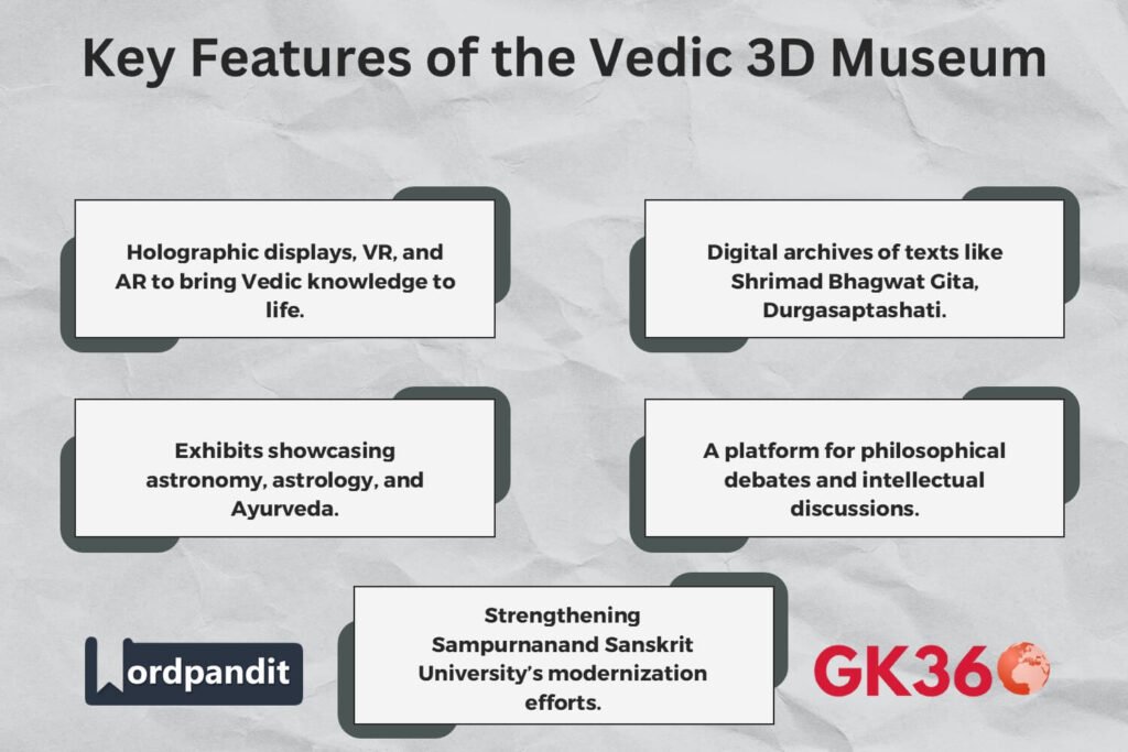 Key features of the Vedic 3D Museum in Varanasi, including 3D projections, manuscript preservation, and Vedic sciences