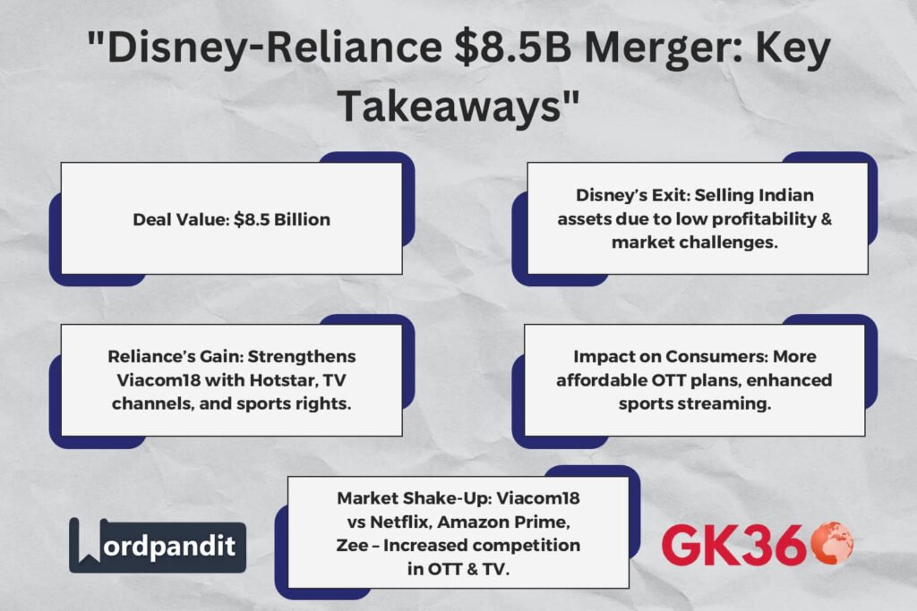 Disney sells Indian assets to Reliance in a $8.5B merger, transforming India’s media industry.