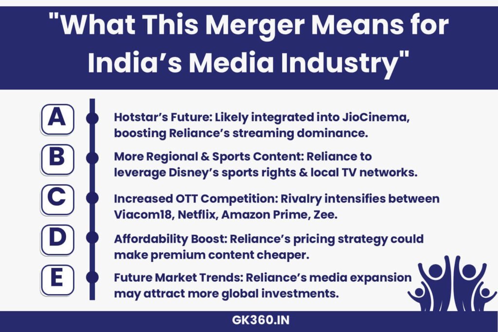 How the Disney-Reliance merger changes India’s media industry, OTT, and sports streaming.