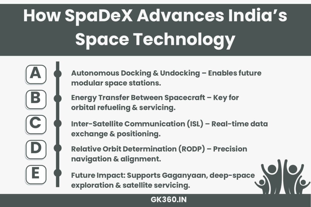 Infographic showcasing the technological advancements made by ISRO’s SpaDeX mission.