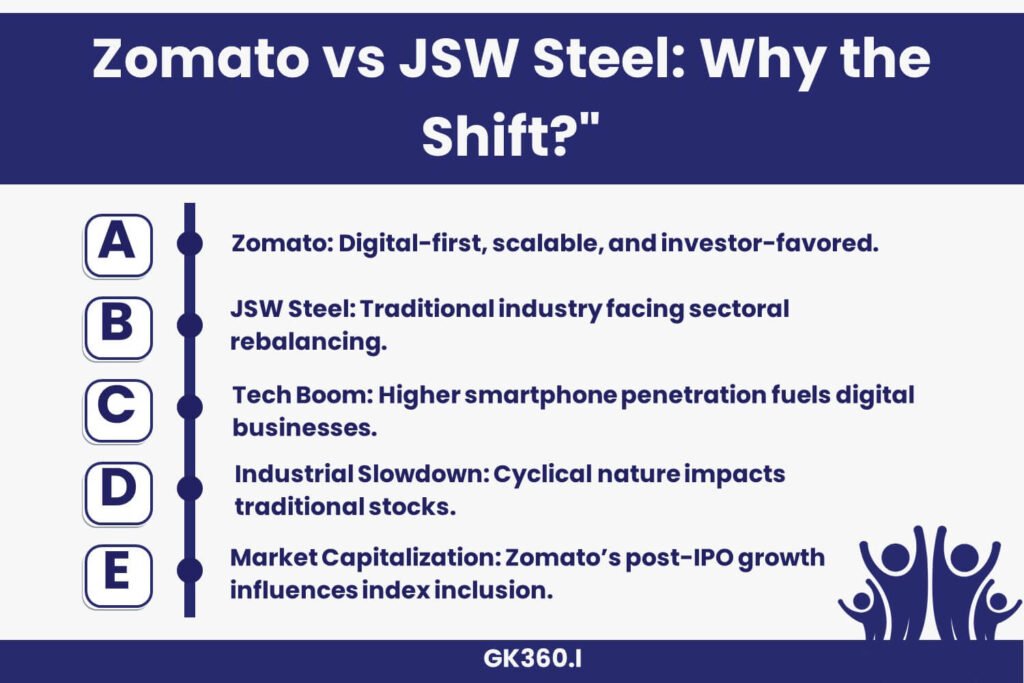 Comparison of Zomato and JSW Steel in the context of BSE Sensex reshuffling.