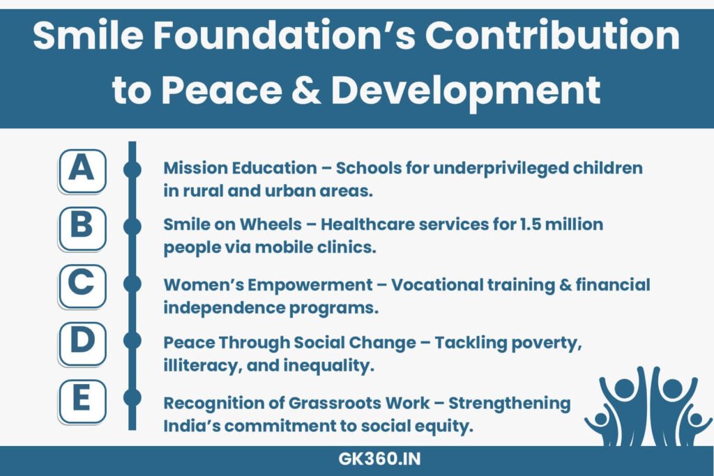 Infographic explaining Smile Foundation’s key programs that contributed to its recognition with the Indira Gandhi Peace Prize 2023.