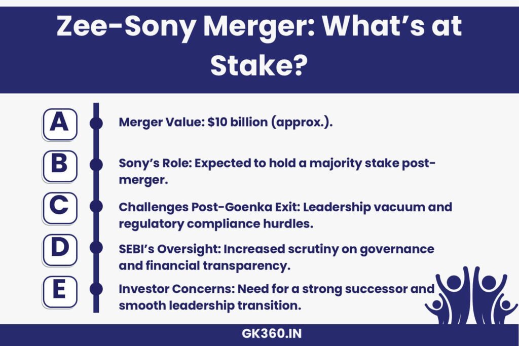 Impact of Zee-Sony merger post Punit Goenka’s resignation and regulatory scrutiny.