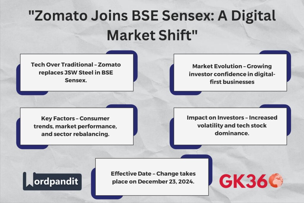 Infographic highlighting Zomato’s entry into BSE Sensex and its impact on the market