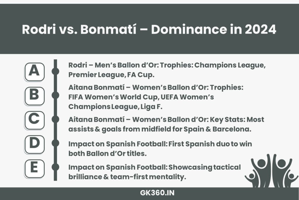 Comparison of Rodri and Aitana Bonmatí’s achievements in Ballon d’Or 2024.