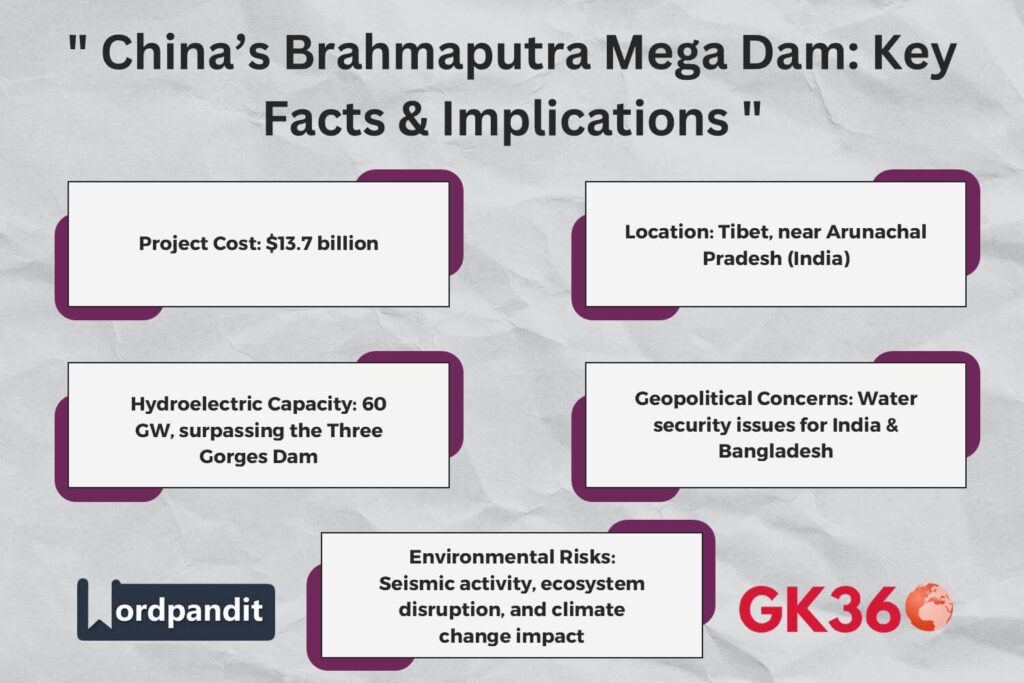 China’s $13.7 billion Brahmaputra Mega Dam raises geopolitical and environmental concerns.