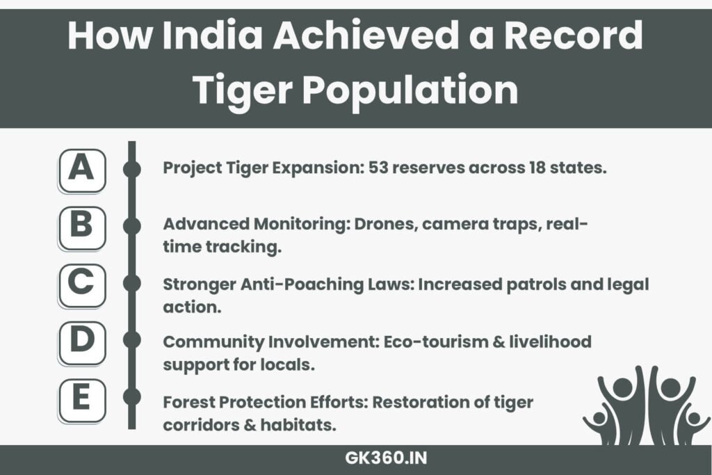 Infographic highlighting key reasons for India’s successful tiger conservation efforts.