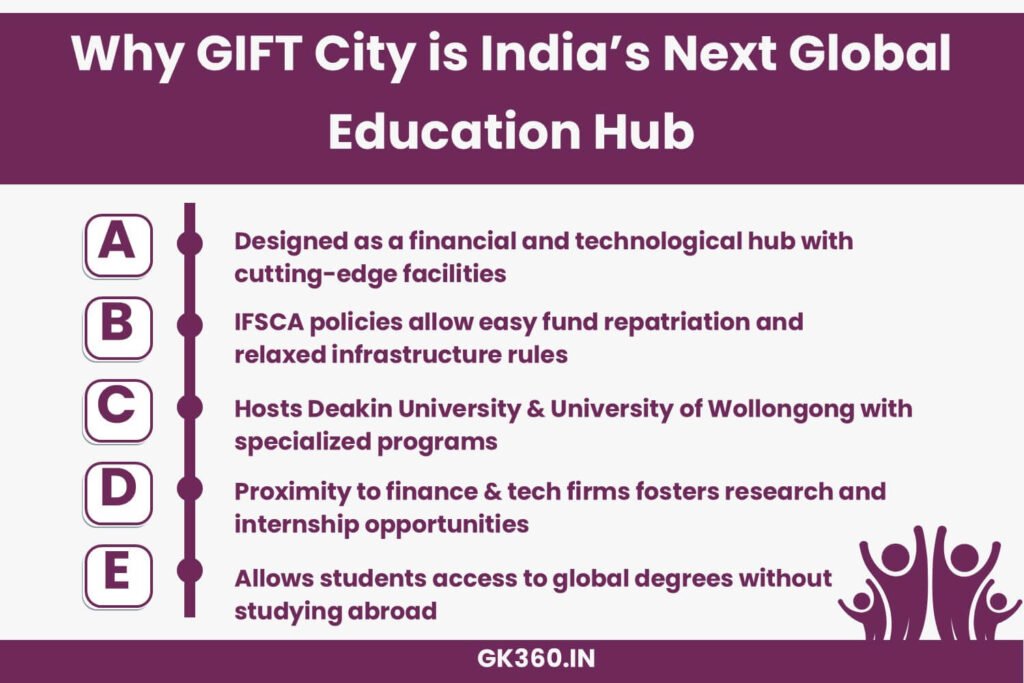 GIFT City is emerging as a major destination for international universities in India.