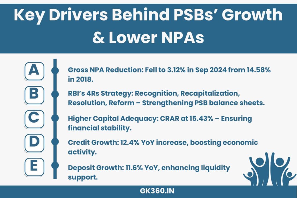 Infographic showing factors behind PSBs' profit growth and NPA reduction in FY25.