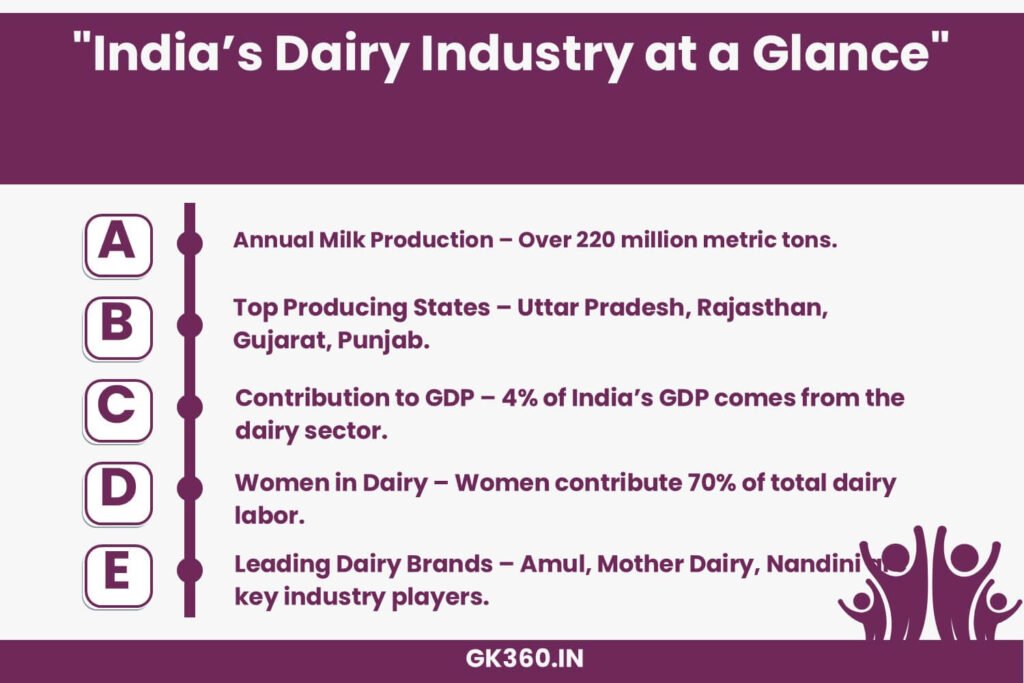 Infographic summarizing key facts about India’s dairy industry.