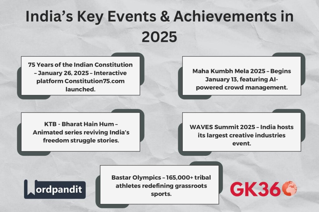 Infographic showcasing India’s major milestones in 2025, from the Constitution’s 75th anniversary to the Maha Kumbh.